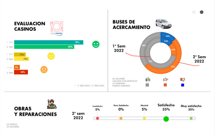 Clientes evalúan positivamente nuestro programa de servicios y convenios